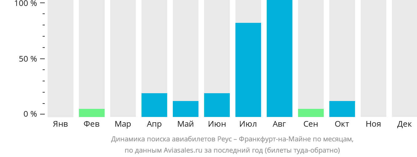 Динамика поиска авиабилетов из Реуса во Франкфурт-на-Майне по месяцам