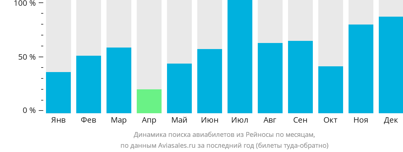 Динамика поиска авиабилетов из Рейносы по месяцам