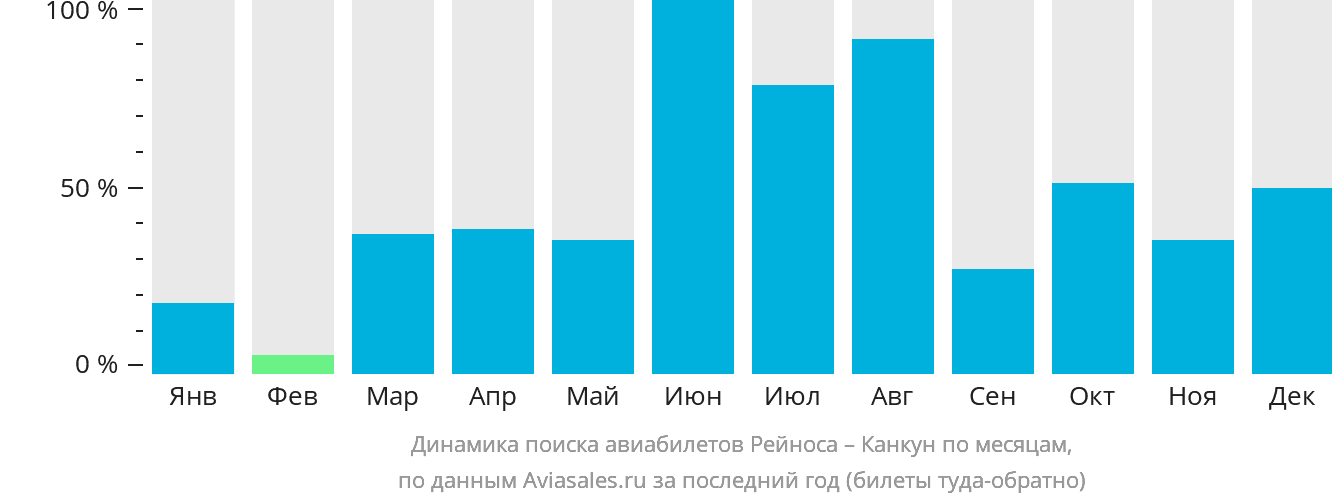 Динамика поиска авиабилетов из Рейносы в Канкун по месяцам