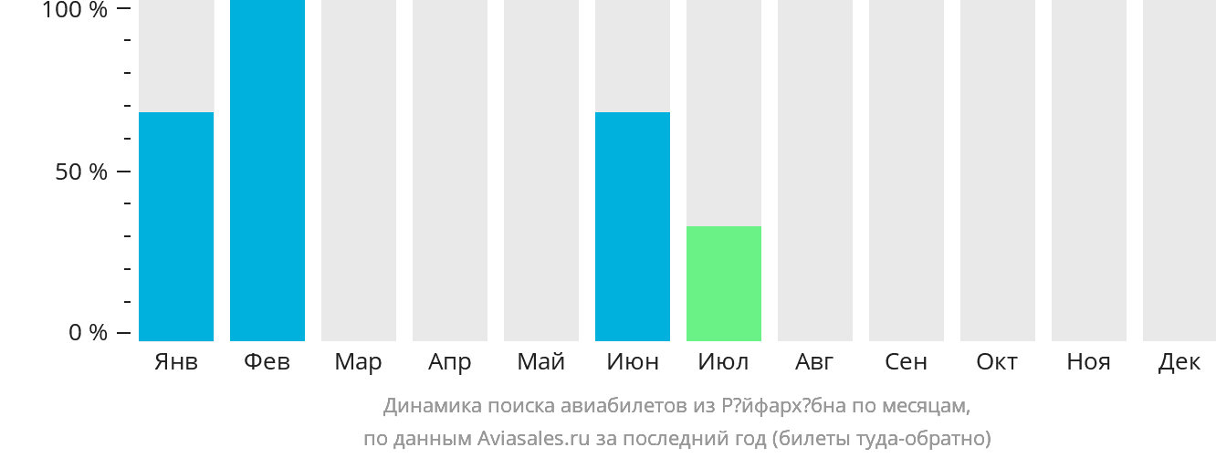 Динамика поиска авиабилетов из Рёйфархёбна по месяцам