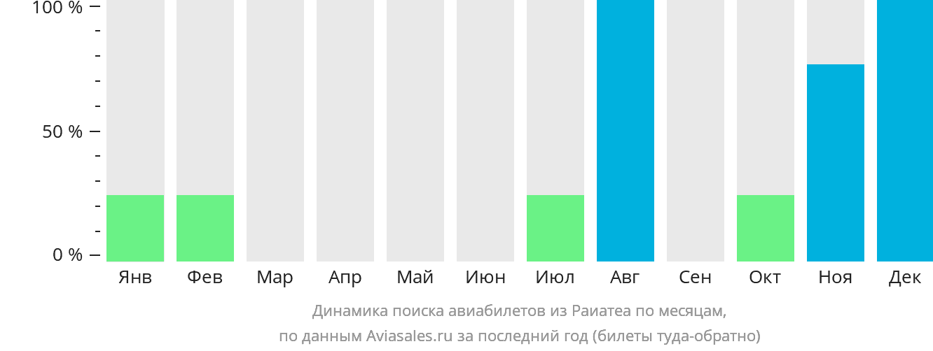 Динамика поиска авиабилетов из Раиатеа по месяцам