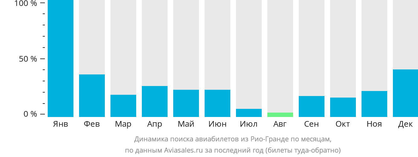 Динамика поиска авиабилетов из Рио-Гранде по месяцам