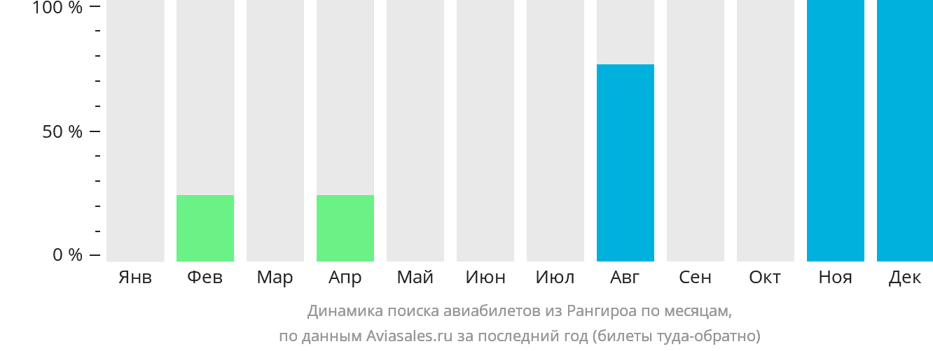Динамика поиска авиабилетов из Рангироа по месяцам