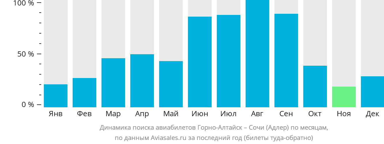 Динамика поиска авиабилетов из Горно-Алтайска в Сочи по месяцам