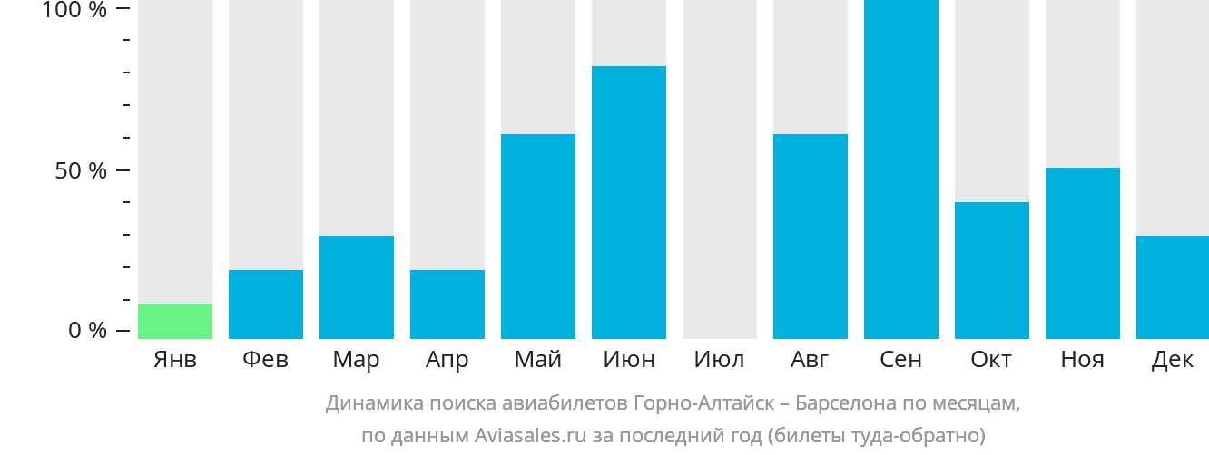 Динамика поиска авиабилетов из Горно-Алтайска в Барселону по месяцам