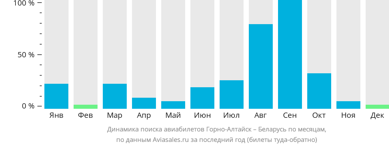 Динамика поиска авиабилетов из Горно-Алтайска в Беларусь по месяцам