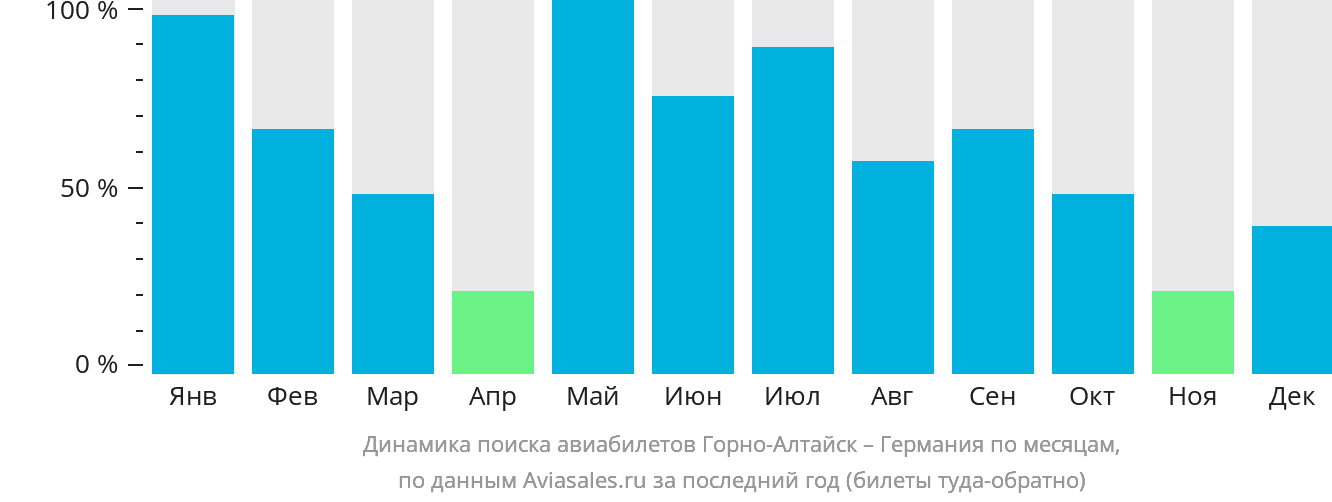 Динамика поиска авиабилетов из Горно-Алтайска в Германию по месяцам