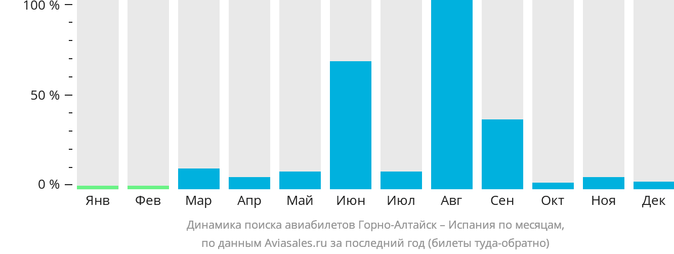 Динамика поиска авиабилетов из Горно-Алтайска в Испанию по месяцам