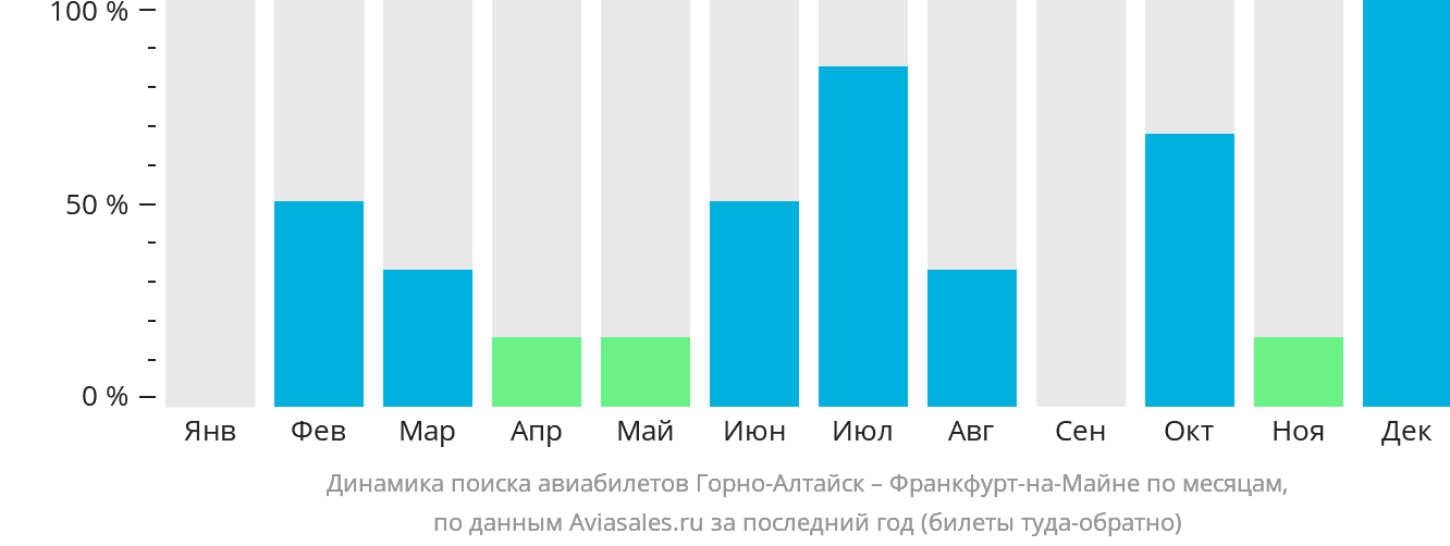 Динамика поиска авиабилетов из Горно-Алтайска во Франкфурт-на-Майне по месяцам