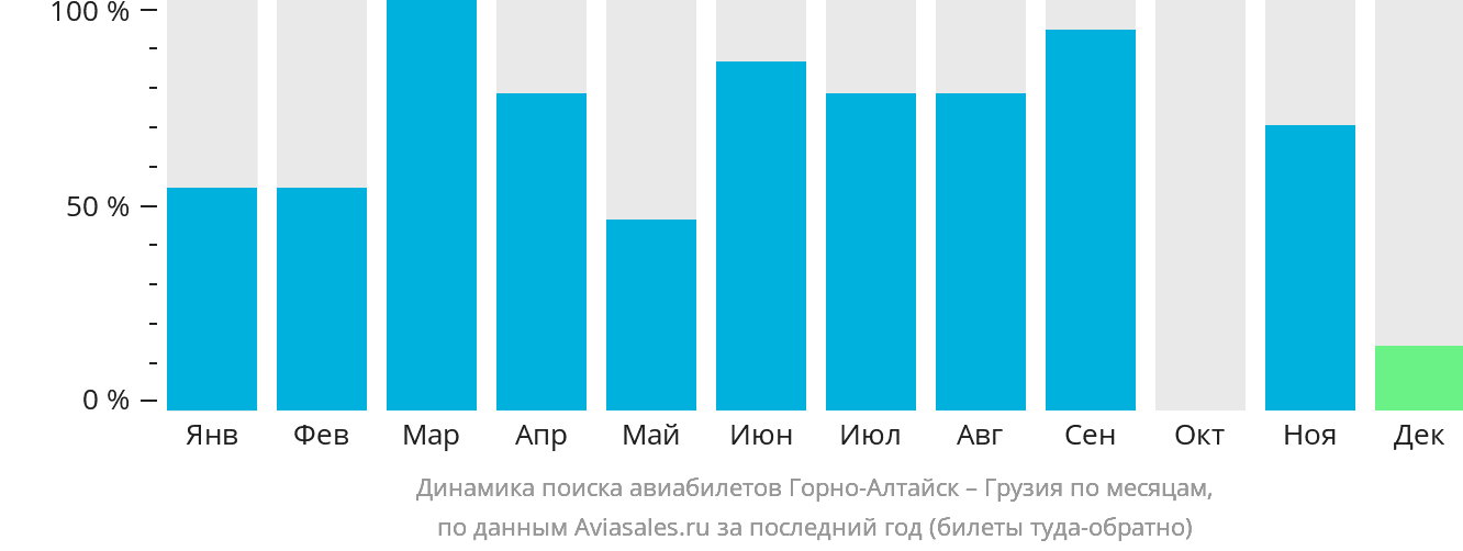 Динамика поиска авиабилетов из Горно-Алтайска в Грузию по месяцам