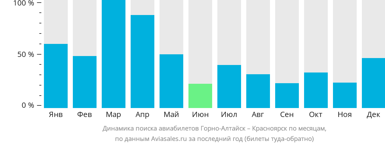 Динамика поиска авиабилетов из Горно-Алтайска в Красноярск по месяцам