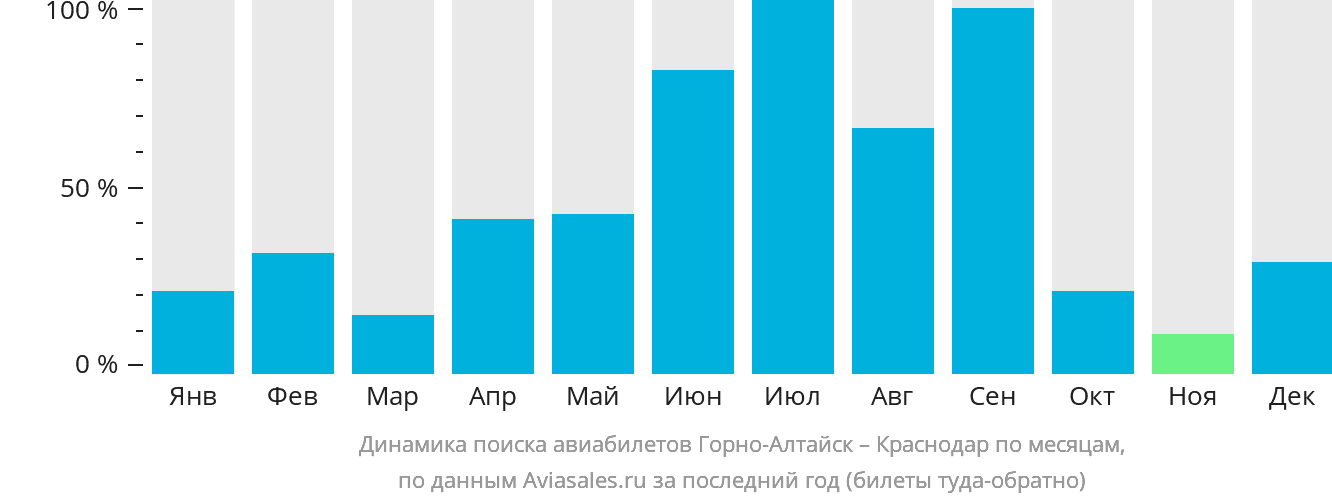 Динамика поиска авиабилетов из Горно-Алтайска в Краснодар по месяцам