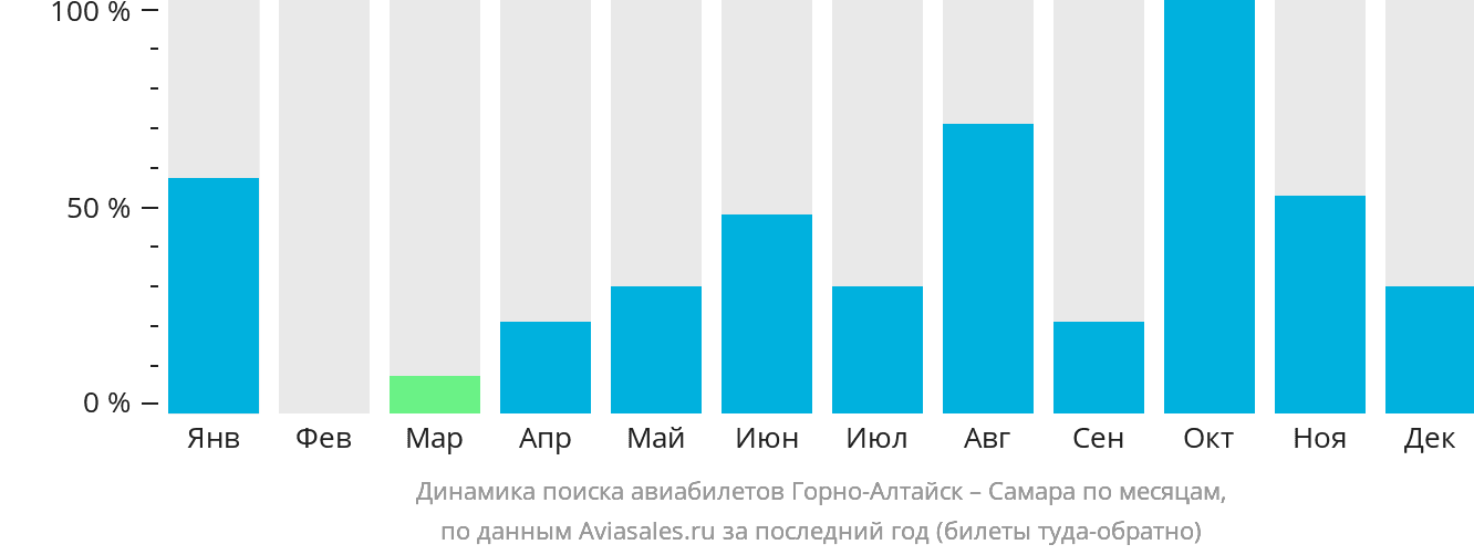 Динамика поиска авиабилетов из Горно-Алтайска в Самару по месяцам