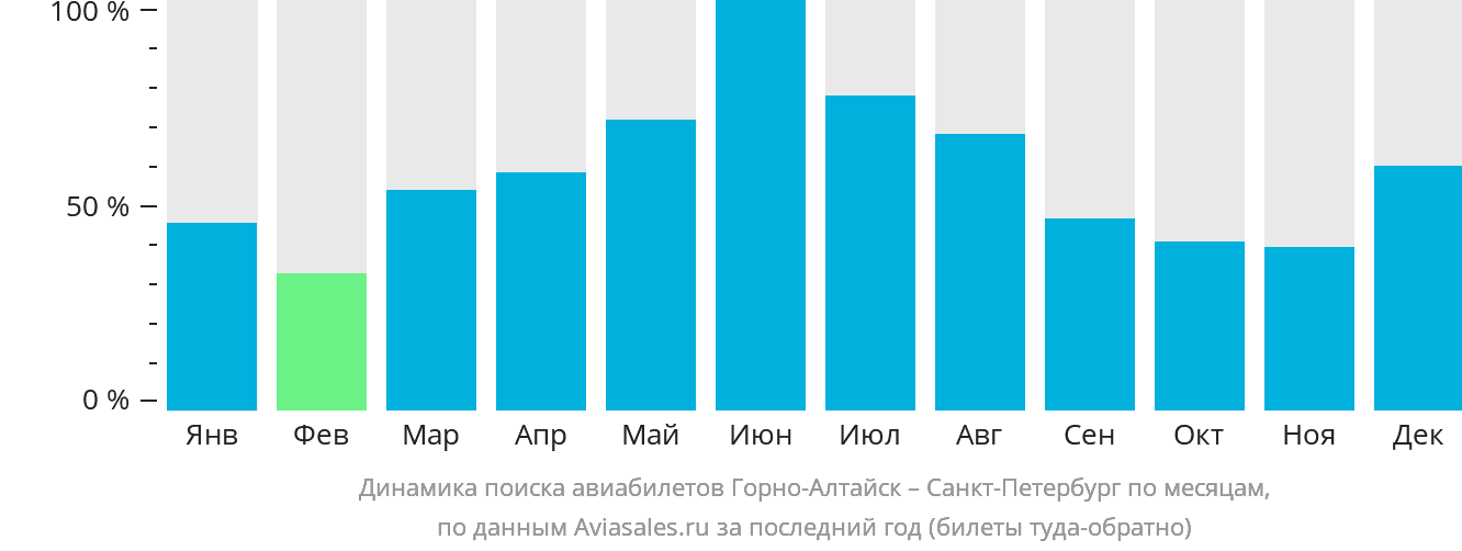 Динамика поиска авиабилетов из Горно-Алтайска в Санкт-Петербург по месяцам
