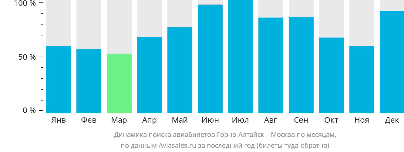 Динамика поиска авиабилетов из Горно-Алтайска в Москву по месяцам