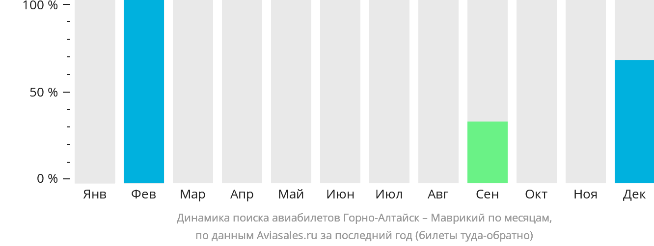 Динамика поиска авиабилетов из Горно-Алтайска в Маврикий по месяцам