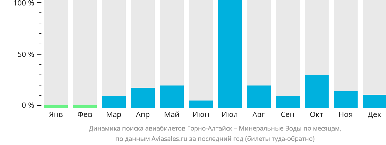 Динамика поиска авиабилетов из Горно-Алтайска в Минеральные Воды по месяцам