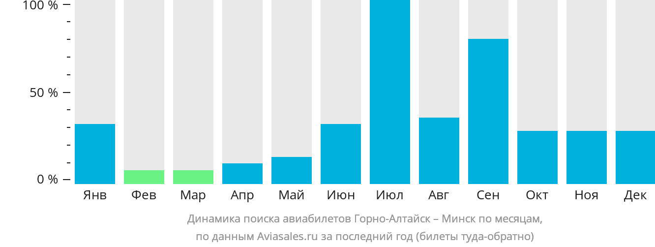 Динамика поиска авиабилетов из Горно-Алтайска в Минск по месяцам