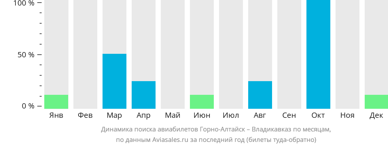 Динамика поиска авиабилетов из Горно-Алтайска во Владикавказ по месяцам
