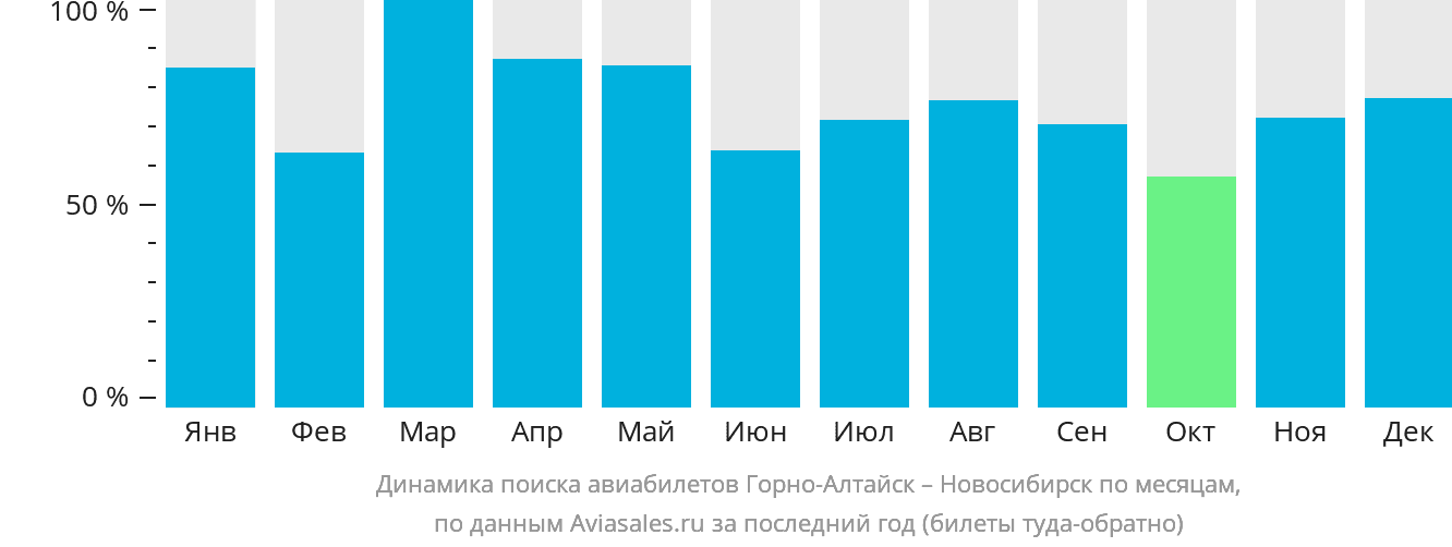 Динамика поиска авиабилетов из Горно-Алтайска в Новосибирск по месяцам