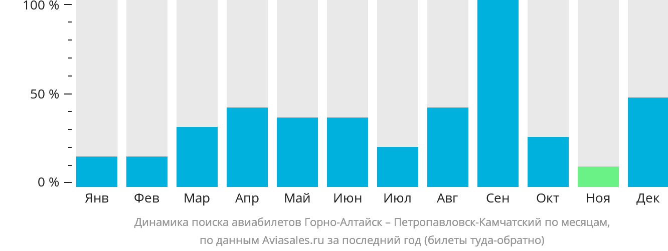 Динамика поиска авиабилетов из Горно-Алтайска в Петропавловск-Камчатский по месяцам