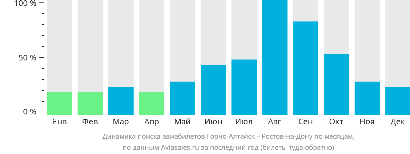 Динамика поиска авиабилетов из Горно-Алтайска в Ростов-на-Дону по месяцам