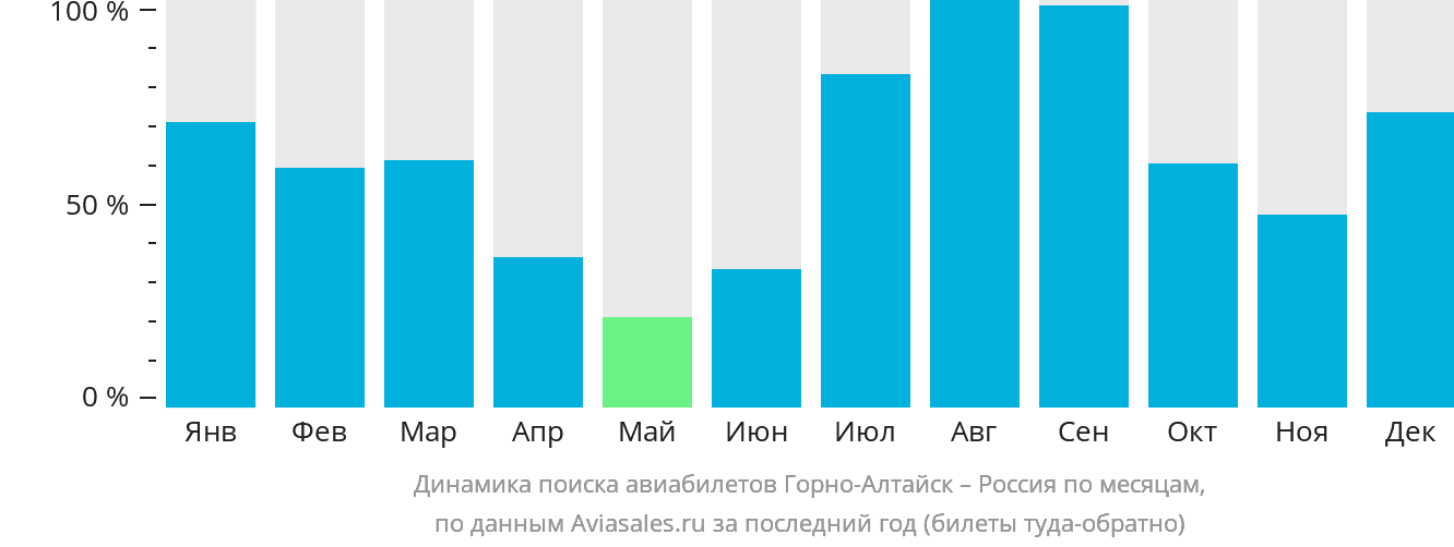 Динамика поиска авиабилетов из Горно-Алтайска в Россию по месяцам