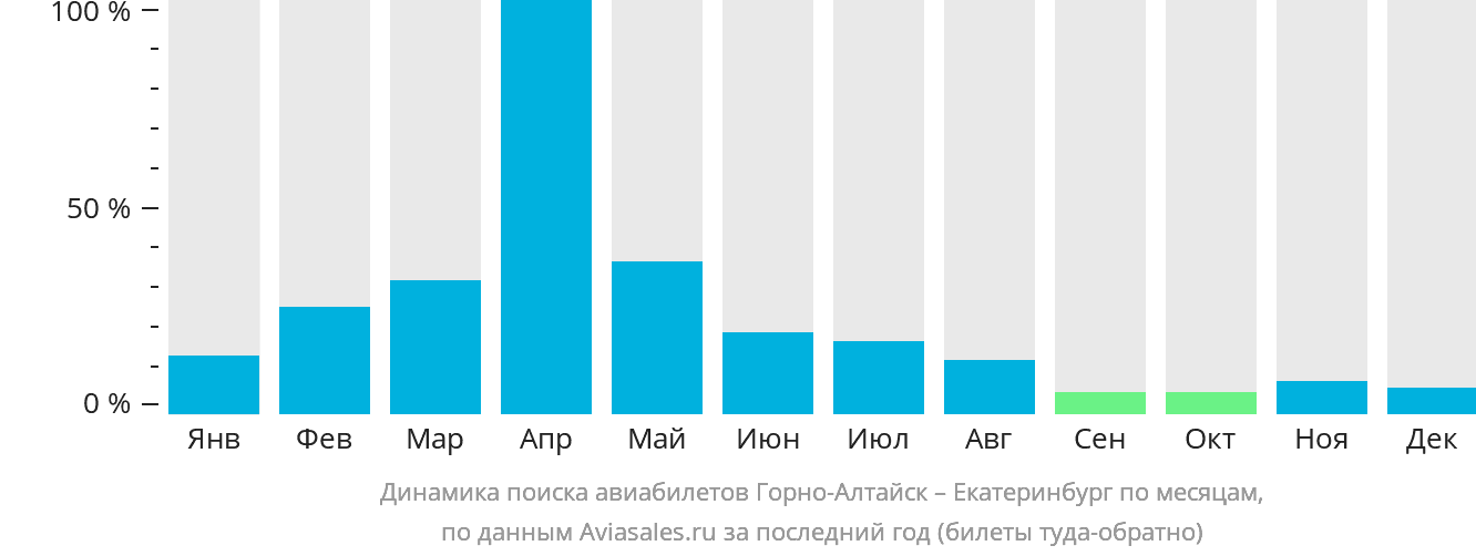 Динамика поиска авиабилетов из Горно-Алтайска в Екатеринбург по месяцам