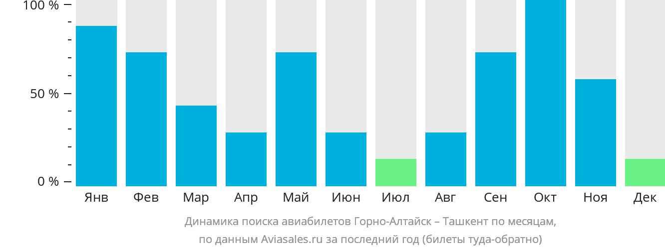 Динамика поиска авиабилетов из Горно-Алтайска в Ташкент по месяцам