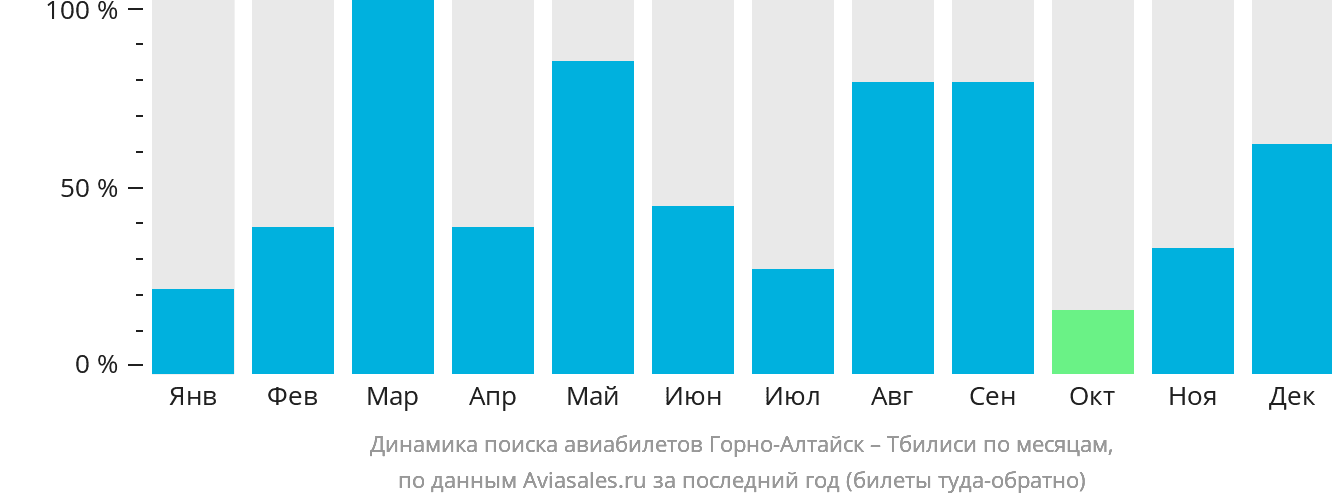 Динамика поиска авиабилетов из Горно-Алтайска в Тбилиси по месяцам