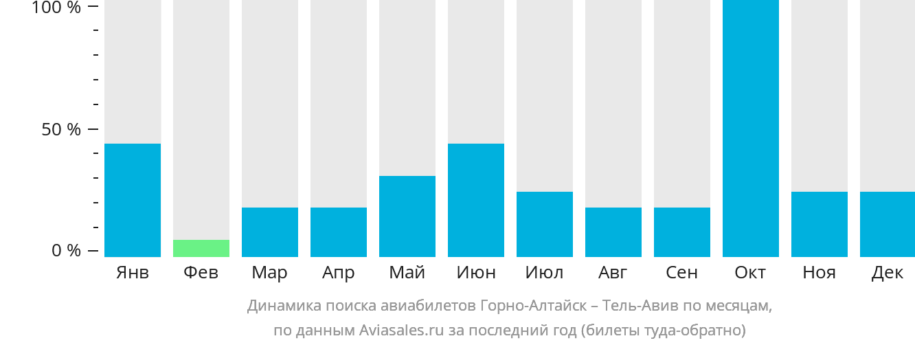 Динамика поиска авиабилетов из Горно-Алтайска в Тель-Авив по месяцам