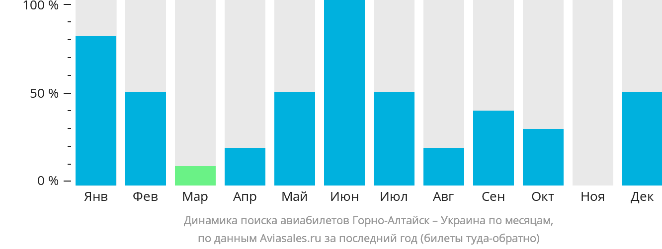 Динамика поиска авиабилетов из Горно-Алтайска в Украину по месяцам