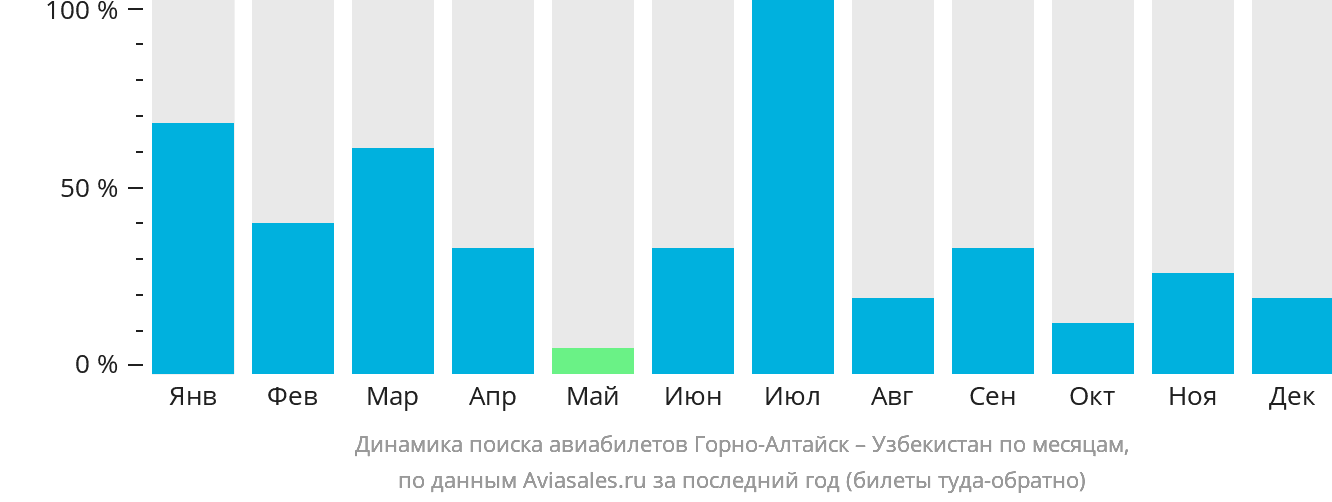 Динамика поиска авиабилетов из Горно-Алтайска в Узбекистан по месяцам