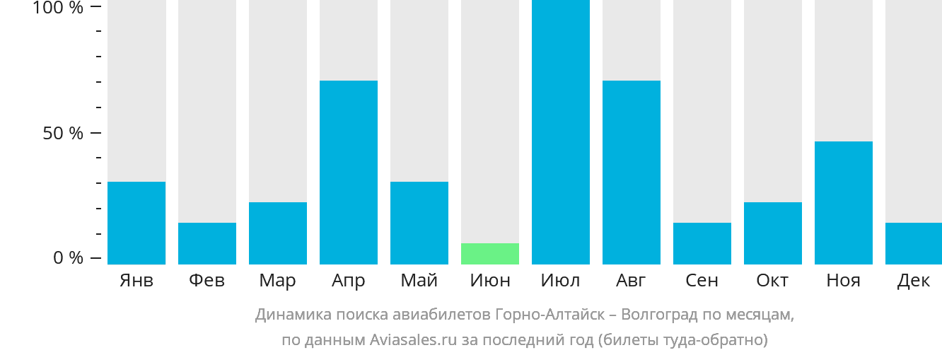 Динамика поиска авиабилетов из Горно-Алтайска в Волгоград по месяцам