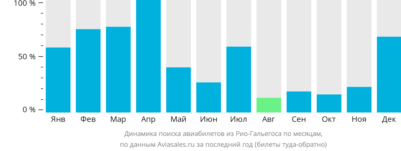 Динамика поиска авиабилетов из Рио-Гальегоса по месяцам