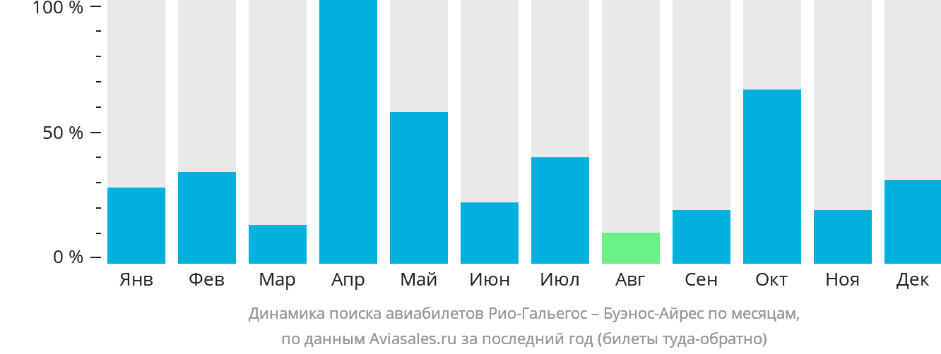 Динамика поиска авиабилетов из Рио-Гальегоса в Буэнос-Айрес по месяцам