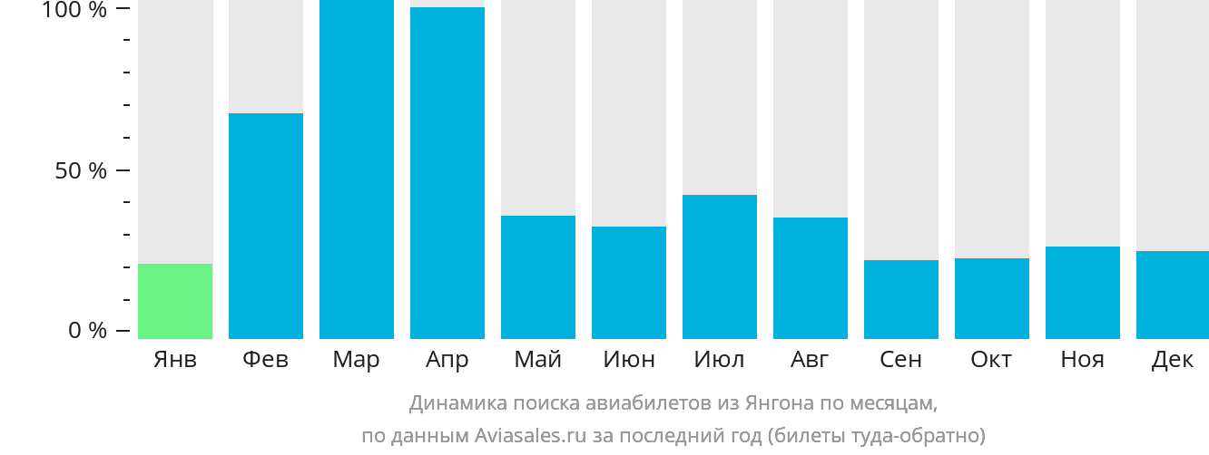 Динамика поиска авиабилетов из Янгона по месяцам