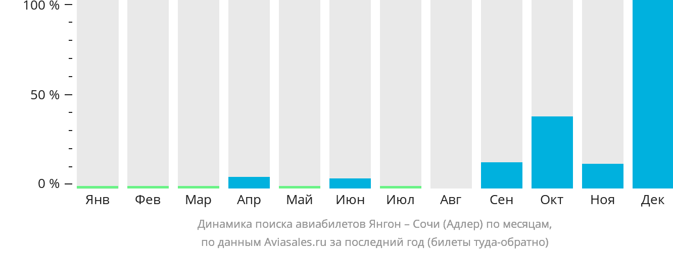 Динамика поиска авиабилетов из Янгона в Сочи по месяцам