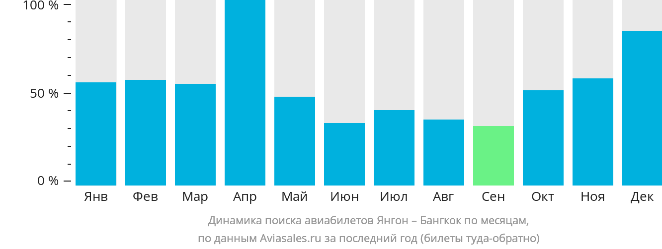 Динамика поиска авиабилетов из Янгона в Бангкок по месяцам