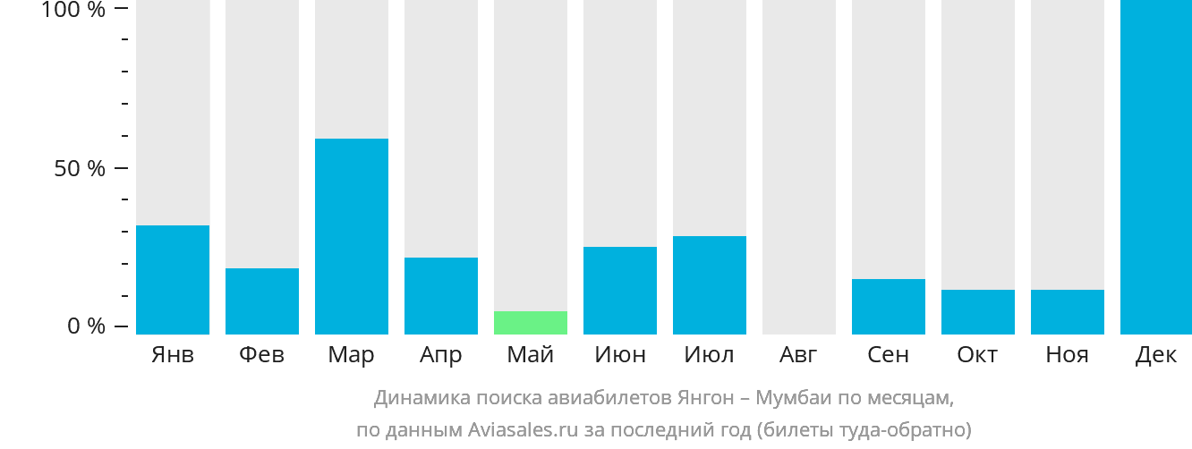 Динамика поиска авиабилетов из Янгона в Мумбаи по месяцам