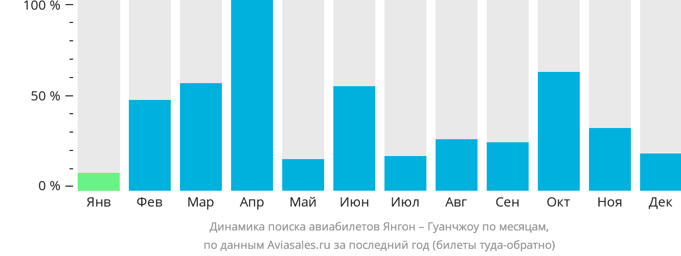 Динамика поиска авиабилетов из Янгона в Гуанчжоу по месяцам