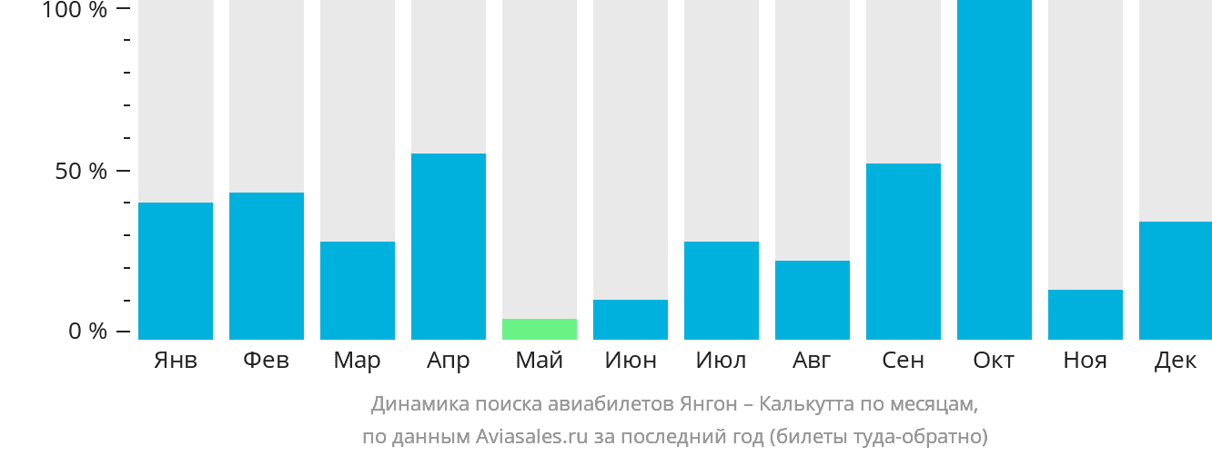 Динамика поиска авиабилетов из Янгона в Калькутту по месяцам