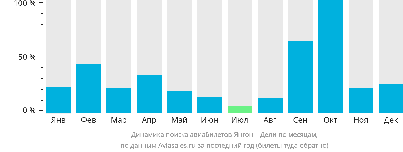 Динамика поиска авиабилетов из Янгона в Дели по месяцам
