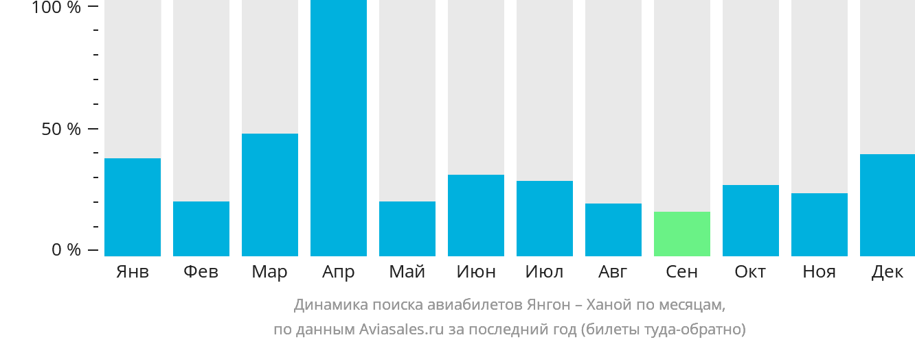 Динамика поиска авиабилетов из Янгона в Ханой по месяцам