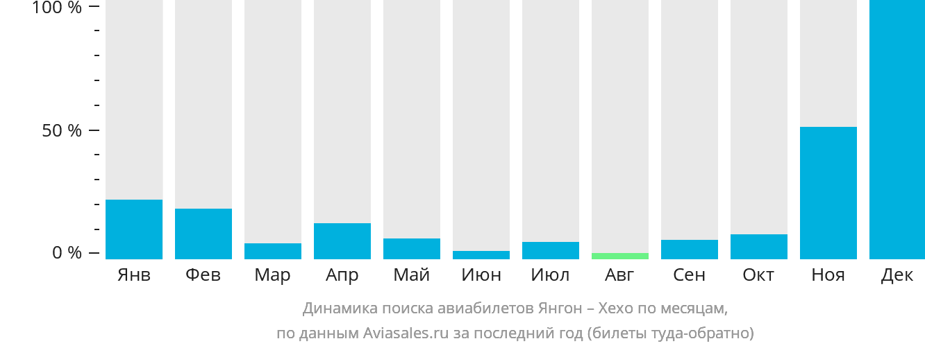 Динамика поиска авиабилетов из Янгона в Хайхо по месяцам