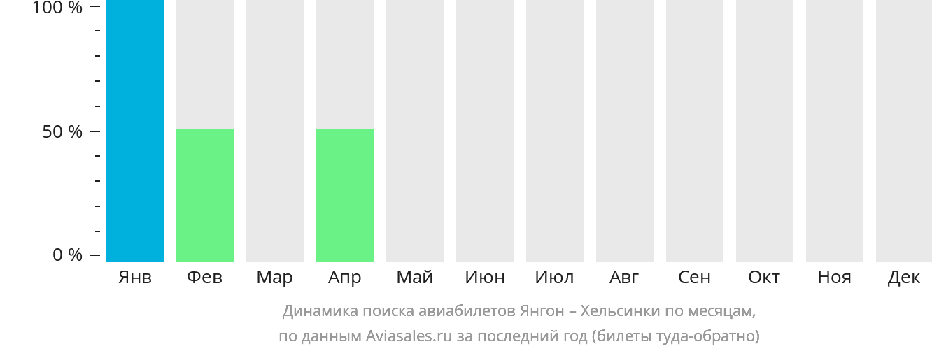 Динамика поиска авиабилетов из Янгона в Хельсинки по месяцам