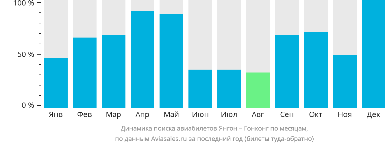 Динамика поиска авиабилетов из Янгона в Гонконг по месяцам
