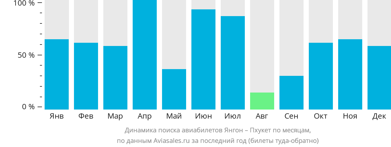 Динамика поиска авиабилетов из Янгона на Пхукет по месяцам