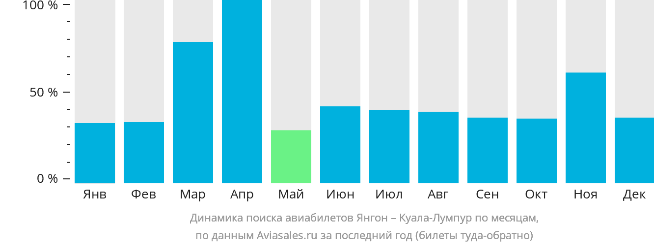 Динамика поиска авиабилетов из Янгона в Куала-Лумпур по месяцам