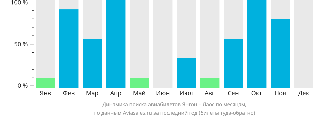 Динамика поиска авиабилетов из Янгона в Лаос по месяцам